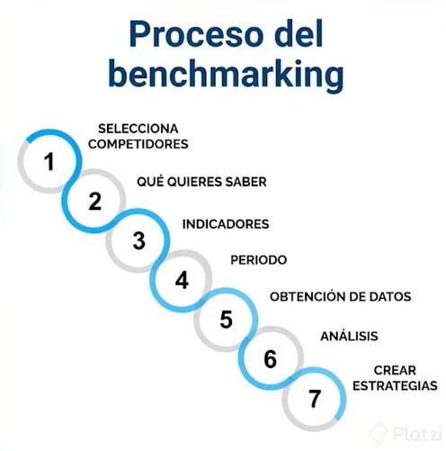 Proceso Y Pasos Para La Realización De Un Benchmarking Platzi 0912